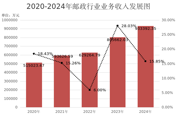 2024年邮政行业发展统计公报